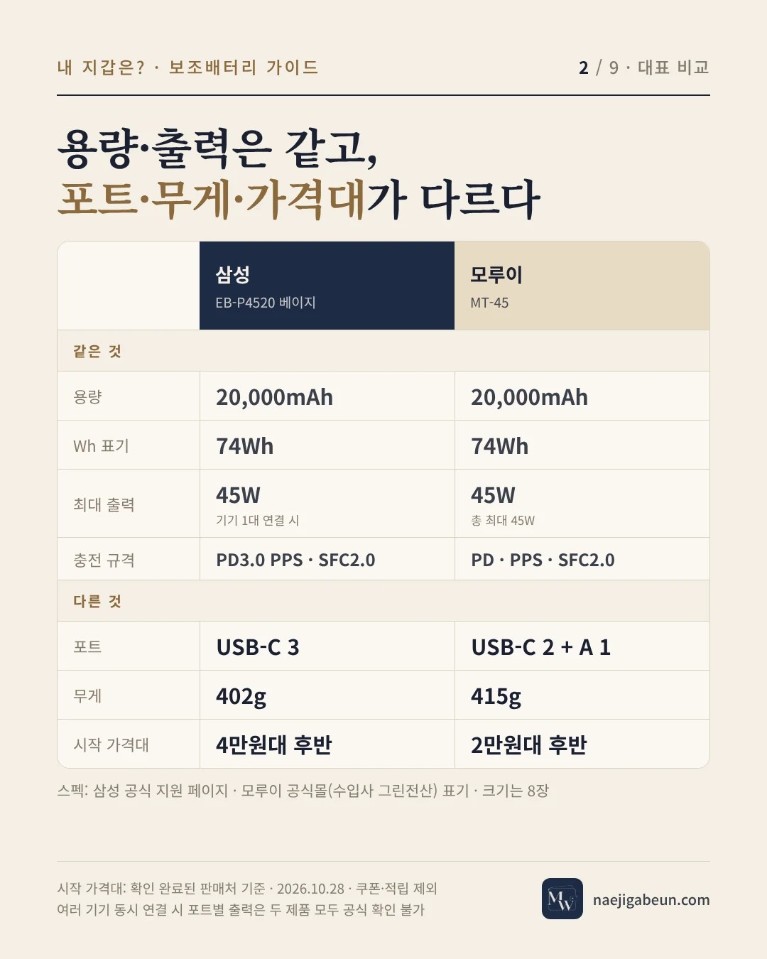 삼성 EB-P4520과 모루이 MT-45 비교 카드 — 20,000mAh·74Wh·45W 같고 포트·무게·시작 가격대 다름