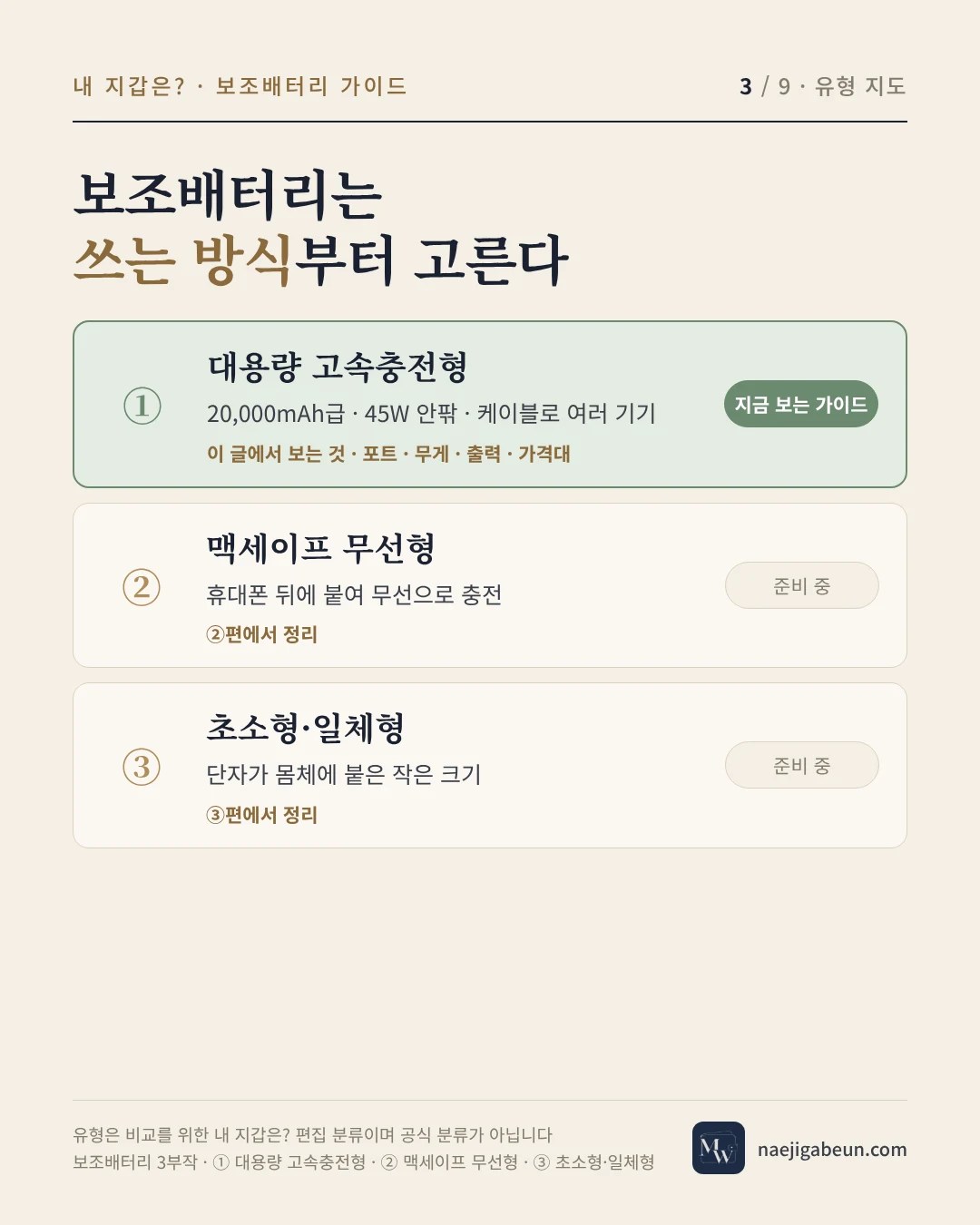 보조배터리 유형 지도 — 대용량 고속충전형, 맥세이프 무선형, 초소형·일체형
