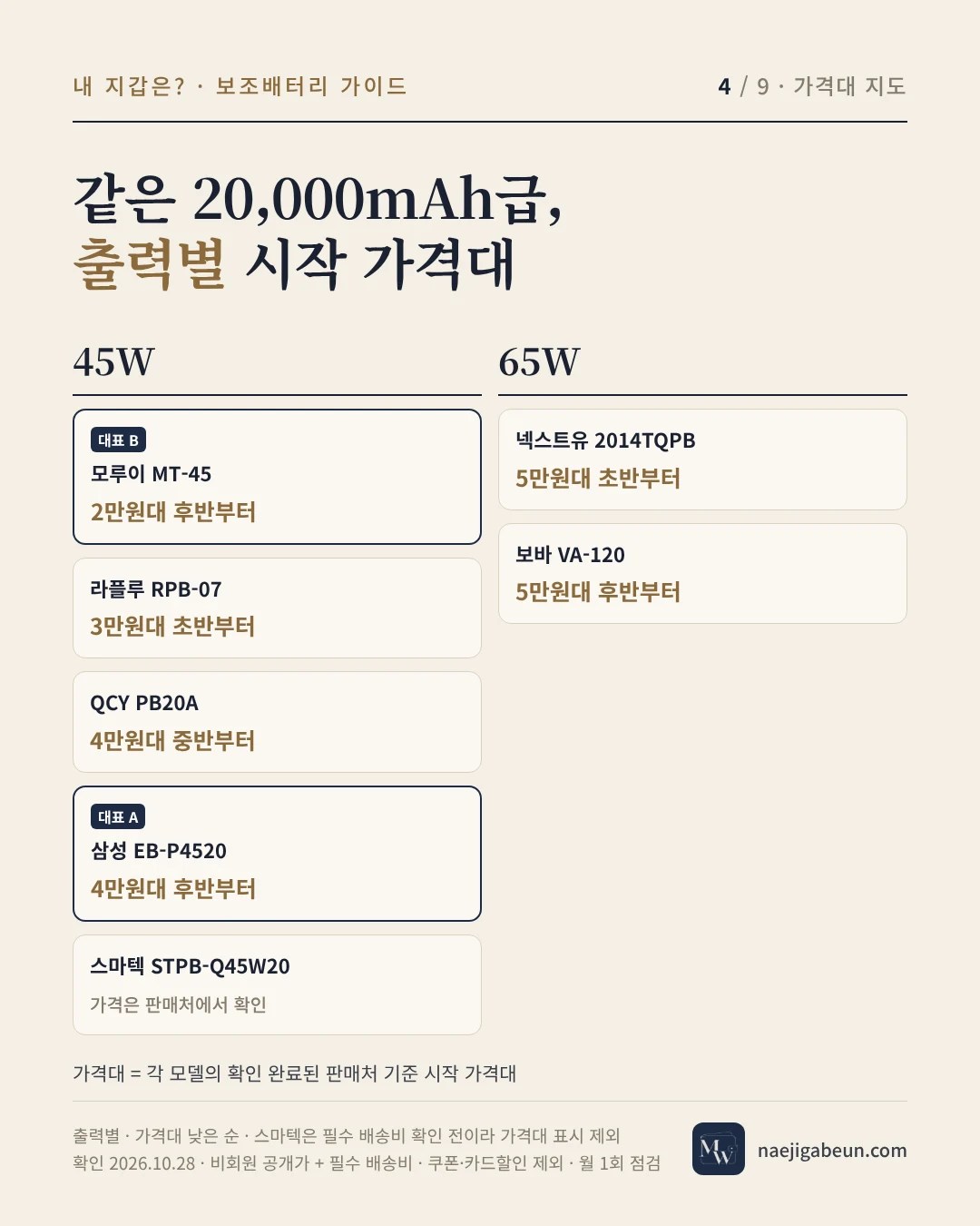 20,000mAh급 보조배터리 가격대 지도 — 45W와 65W 모델별 시작 가격대