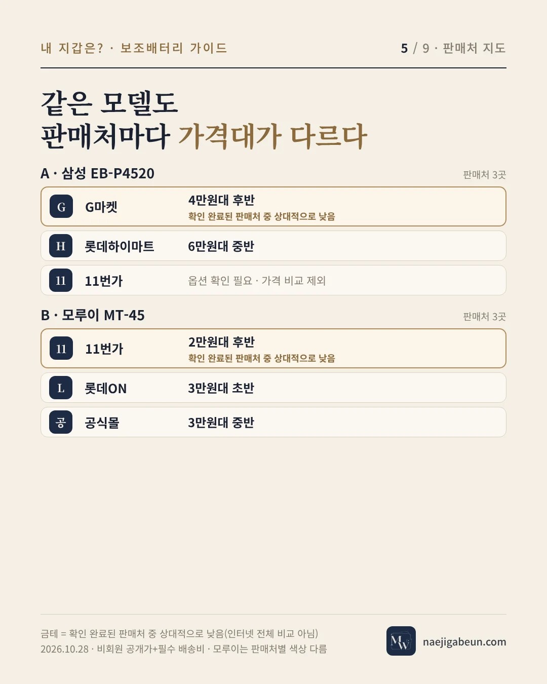 같은 모델의 판매처별 가격대 — 삼성 EB-P4520 3곳, 모루이 MT-45 3곳