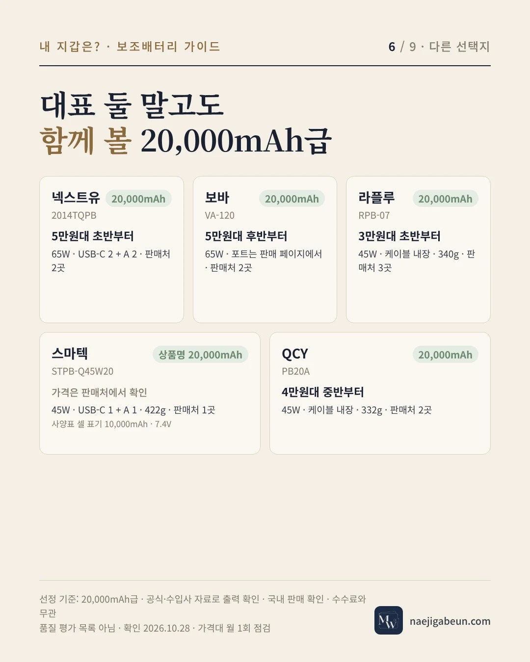 함께 볼 20,000mAh급 5개 — 넥스트유, 보바, 라플루, 스마텍, QCY