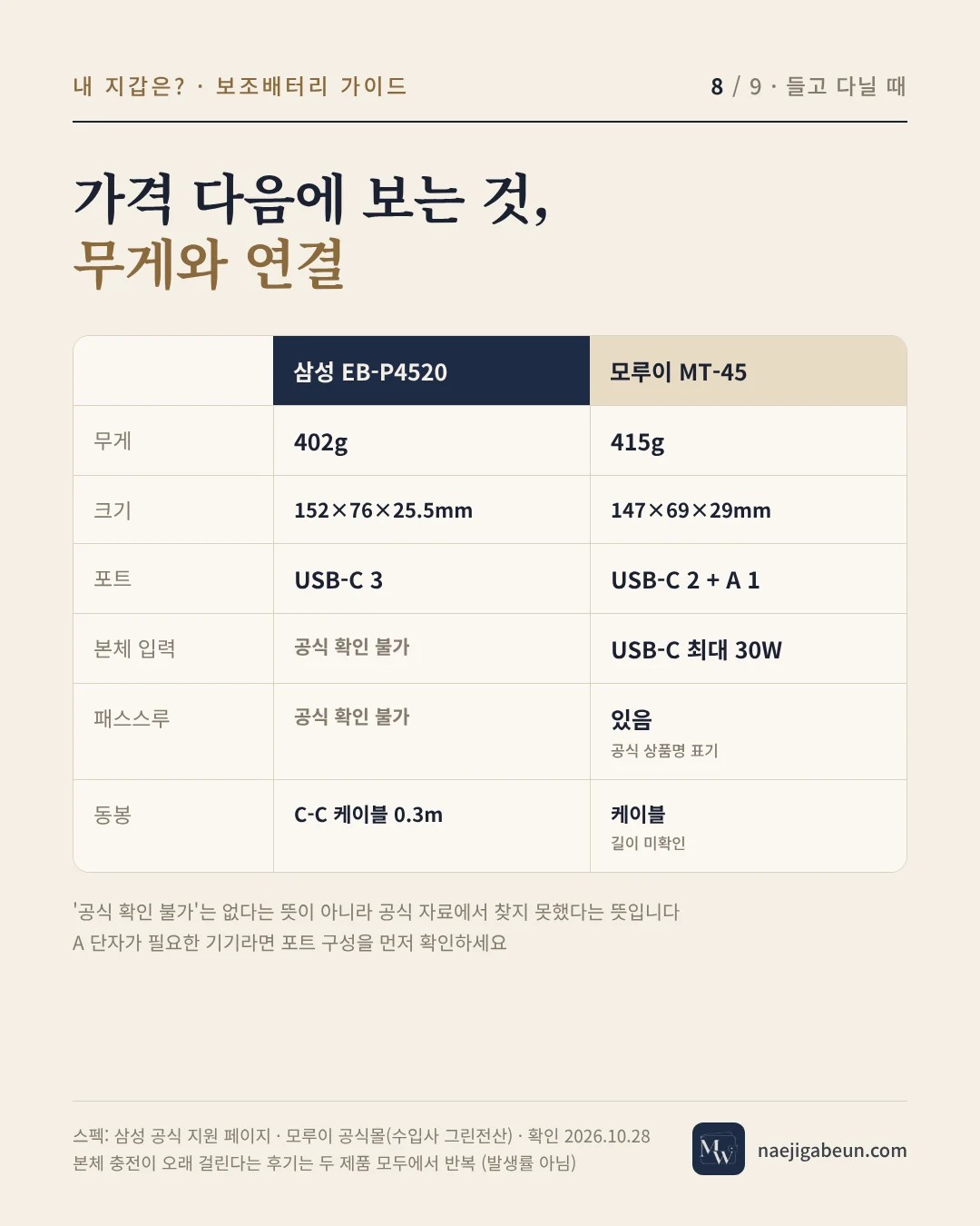 삼성과 모루이의 무게·크기·포트·본체 입력·패스스루·동봉품 비교