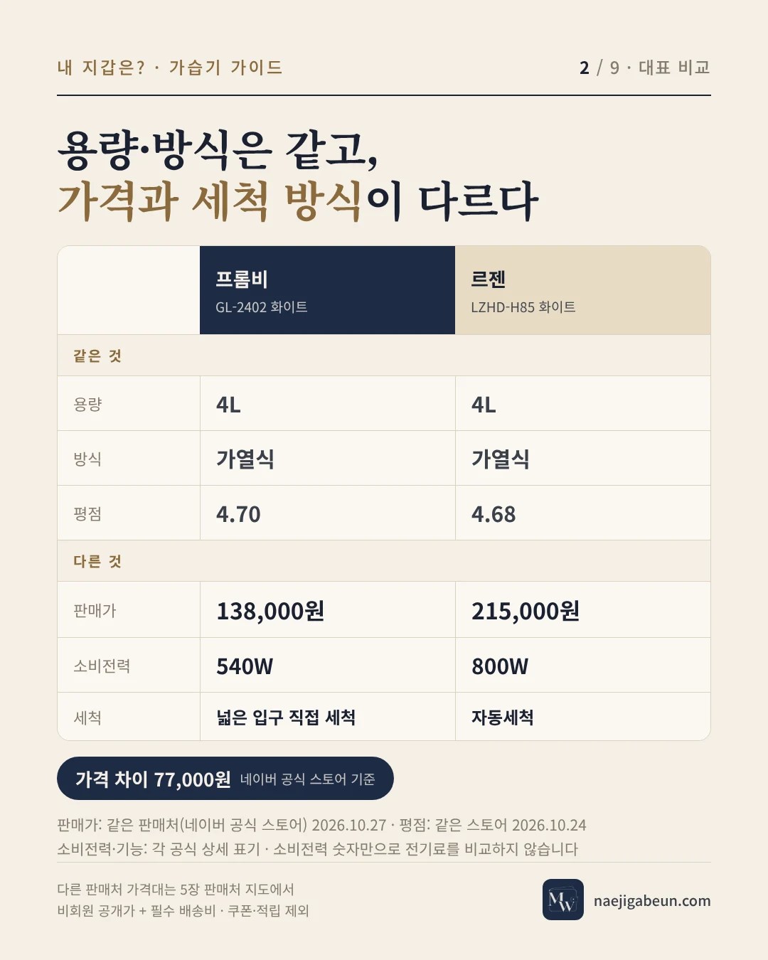 프롬비 GL-2402와 르젠 LZHD-H85 비교 카드 — 4L·가열식 같고 판매가 138,000원과 215,000원, 차이 77,000원