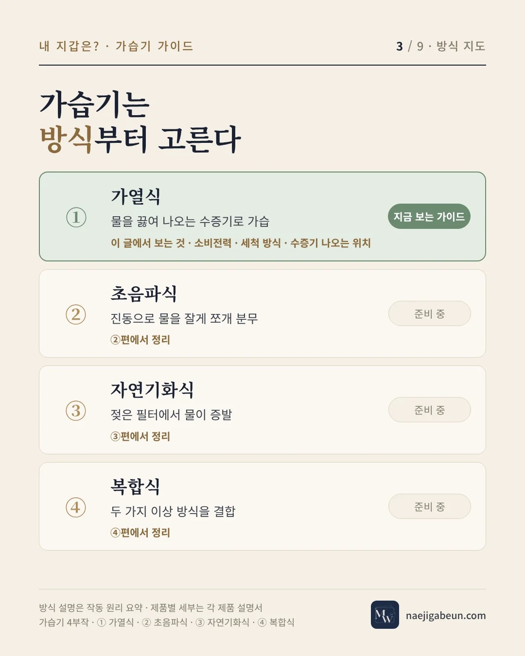 가습기 방식 지도 — 가열식, 초음파식, 자연기화식, 복합식