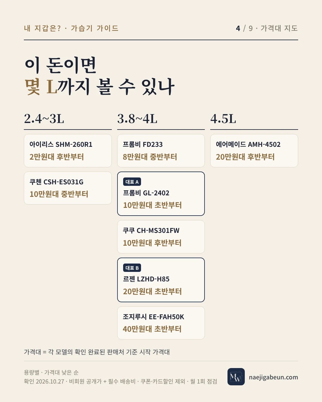 가열식 가습기 가격대 지도 — 2.4L부터 4.5L까지 모델별 시작 가격대