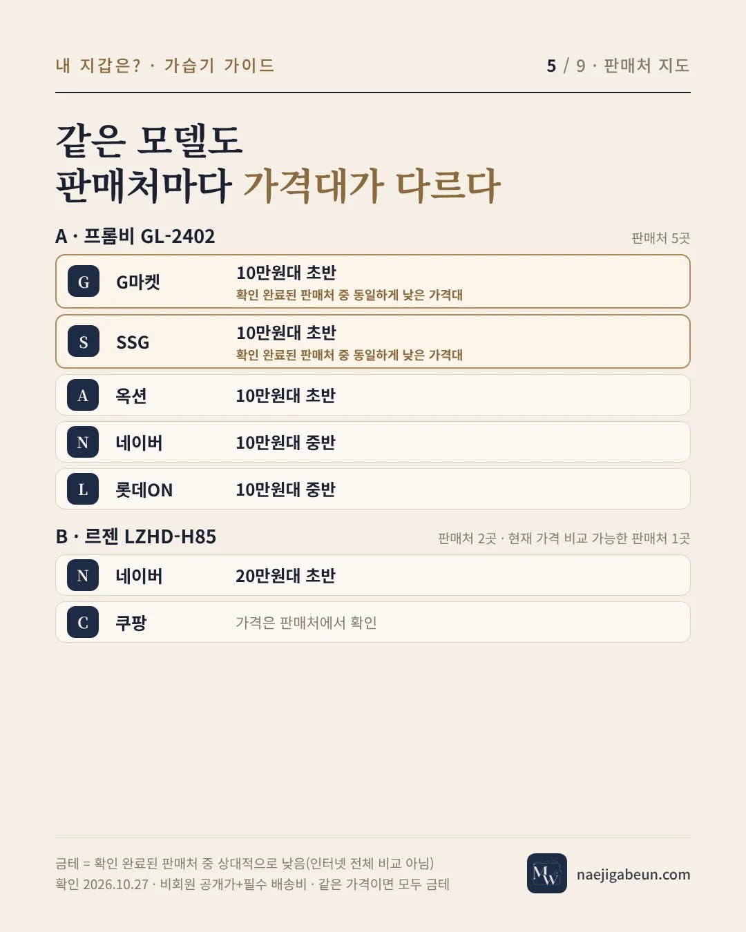 같은 모델의 판매처별 가격대 — 프롬비 GL-2402 5곳, 르젠 LZHD-H85 2곳