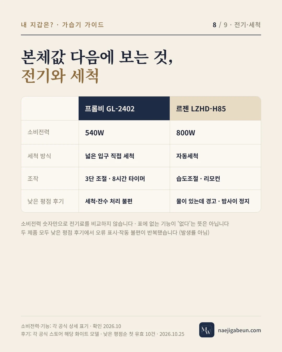 프롬비와 르젠의 소비전력·세척 방식·조작·낮은 평점 후기 비교