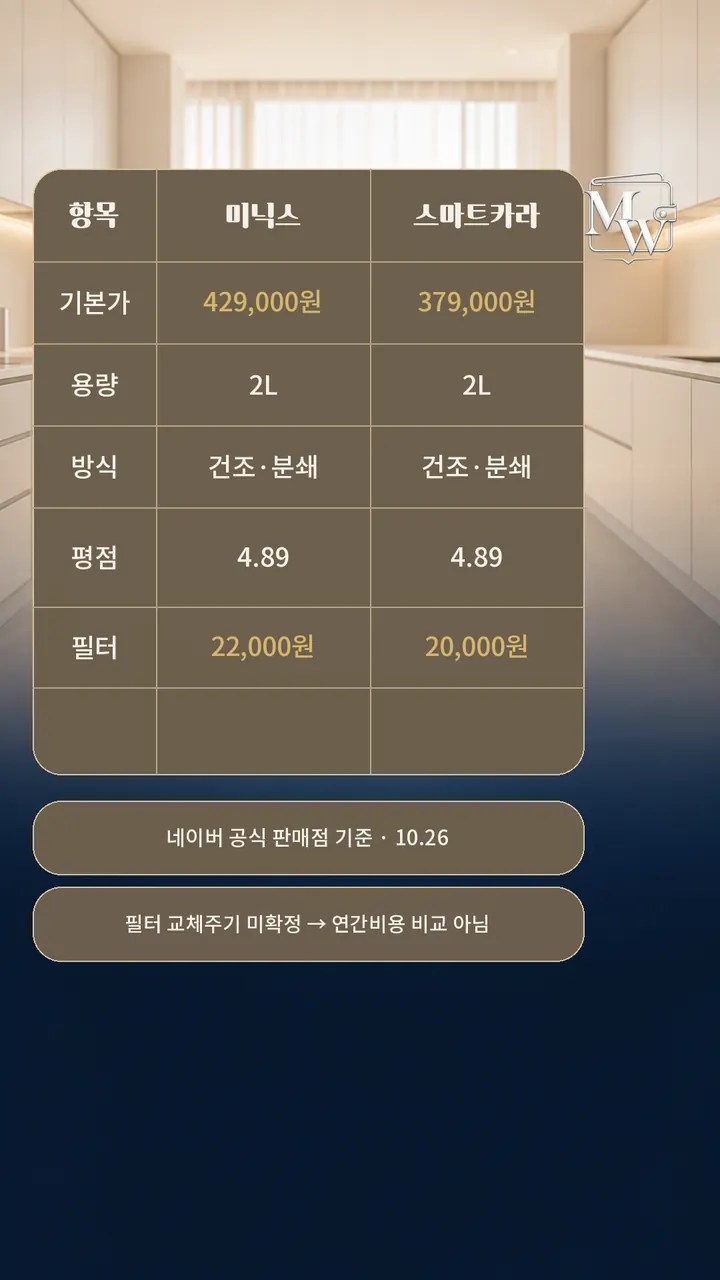 미닉스와 스마트카라 음식물처리기 비교표 — 기본가 429,000원 vs 379,000원, 2L, 건조·분쇄, 평점 4.89, 필터 22,000원 vs 20,000원