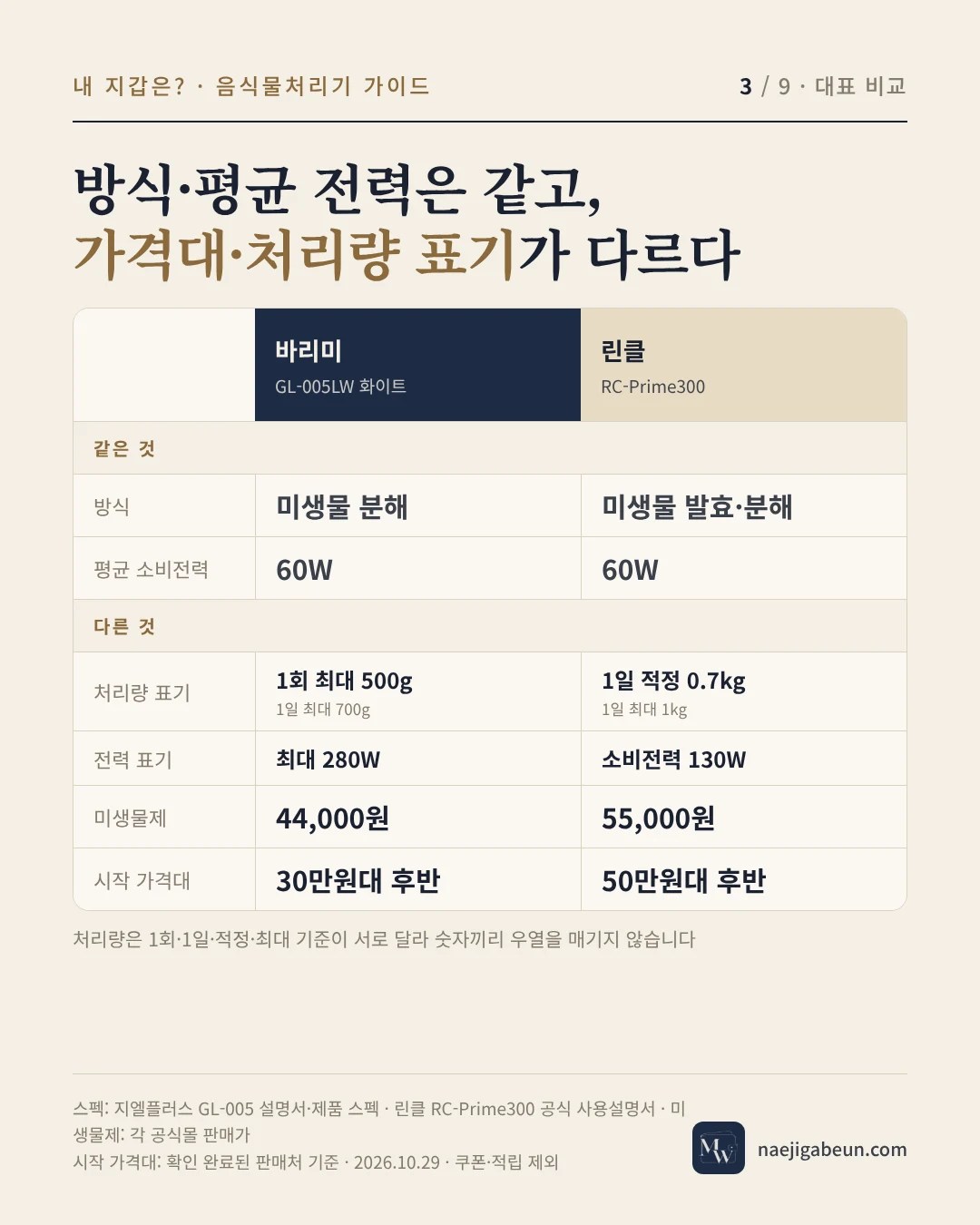 바리미 GL-005LW와 린클 RC-Prime300 비교 카드 — 방식·평균 60W 같고 가격대·처리량 표기·미생물제 다름