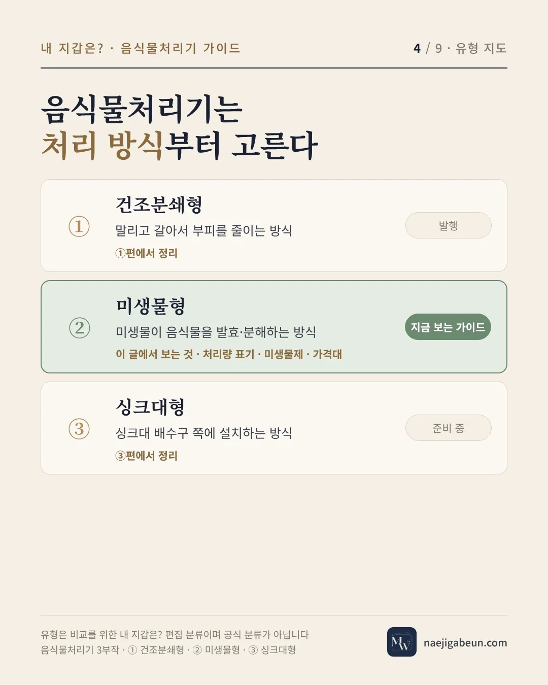 음식물처리기 유형 지도 — 건조분쇄형, 미생물형, 싱크대형