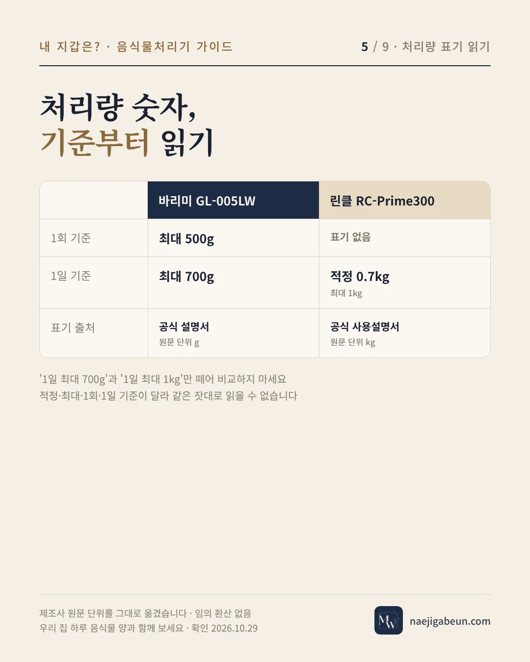 처리량 표기 읽기 — 바리미 1회·1일 최대, 린클 1일 적정·최대