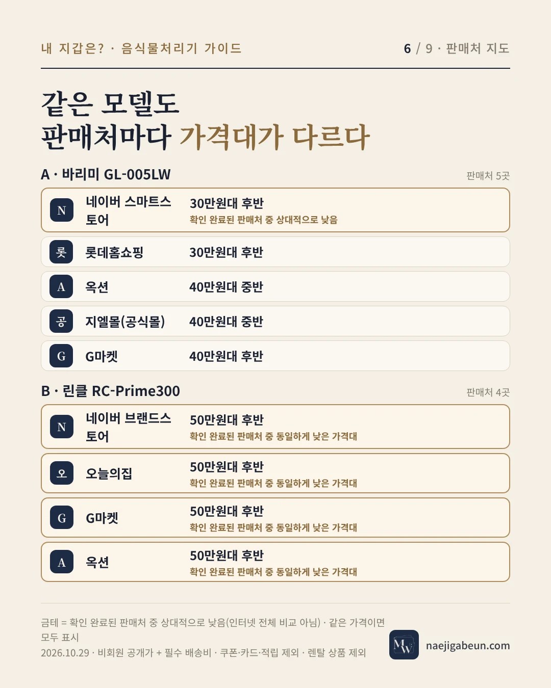 같은 모델의 판매처별 가격대 — 바리미 GL-005LW 5곳, 린클 RC-Prime300 4곳