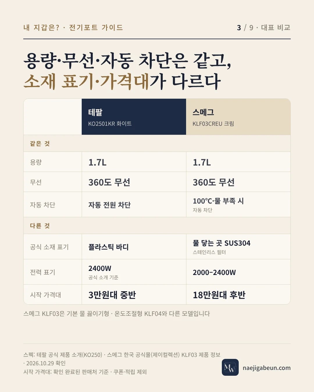 테팔 KO2501KR과 스메그 KLF03CREU 비교 카드 — 1.7L·무선·자동 차단 같고 소재 표기·가격대 다름