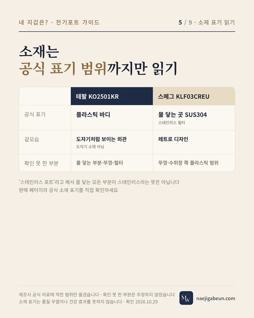 소재 공식 표기 읽기 — 테팔 플라스틱 바디, 스메그 물 닿는 곳 SUS304