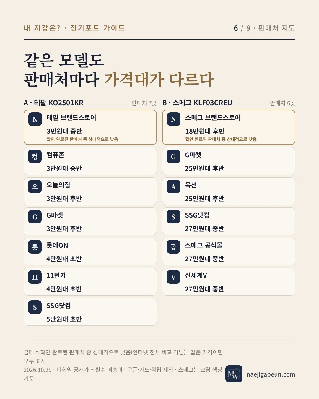 같은 모델의 판매처별 가격대 — 테팔 KO2501KR 7곳, 스메그 KLF03CREU 6곳