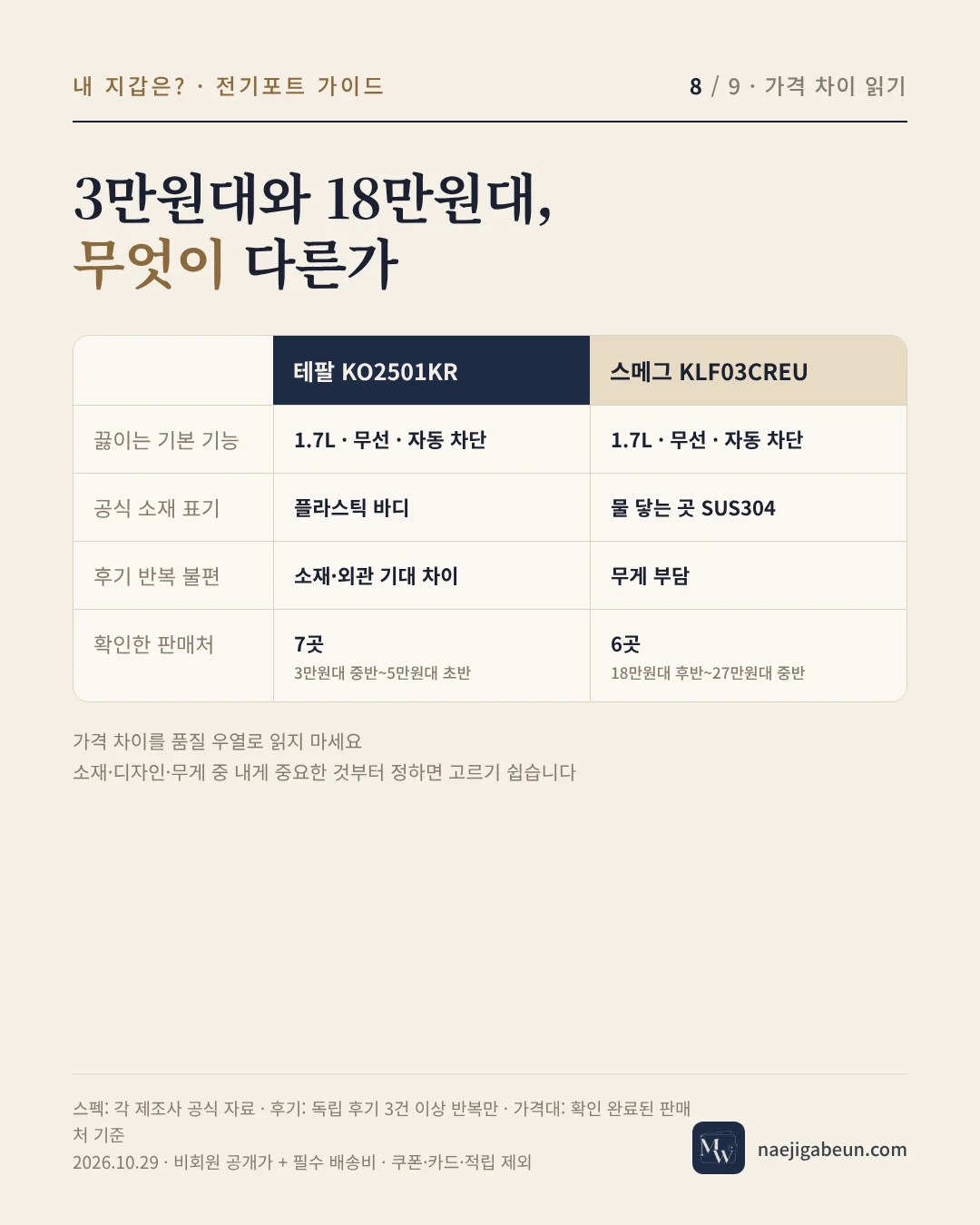 3만원대와 18만원대 전기포트 무엇이 다른가